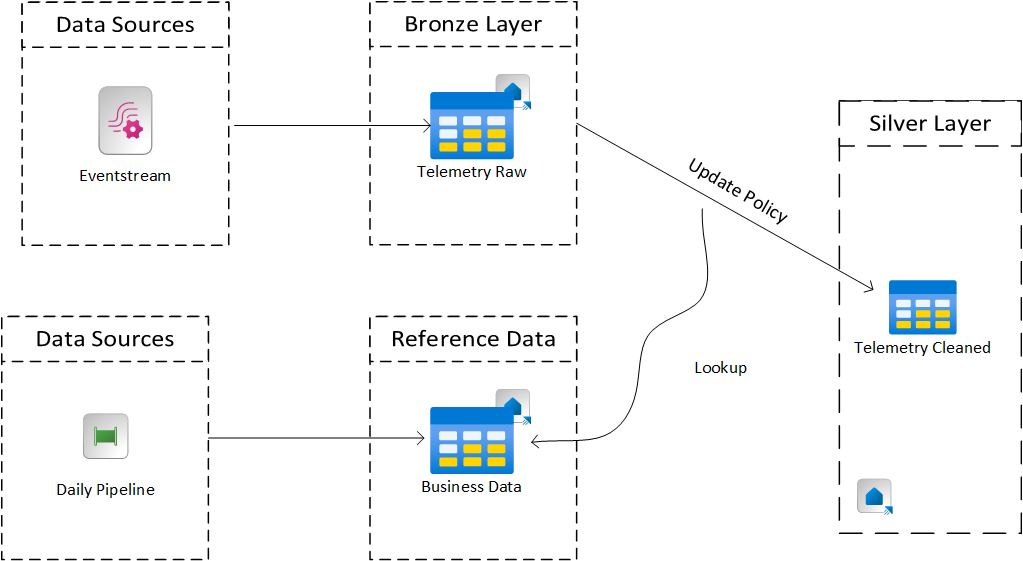 Real-Time Intelligence Medallion Architecture