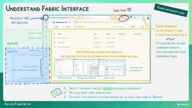 A sketchnote explaining the different components of the Fabric web UI