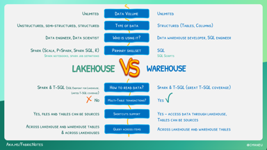 A sketchnote comparing the lakehouse and the warehouse artifacts on eight different areas