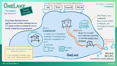 What is OneLake, the OneDrive for your data