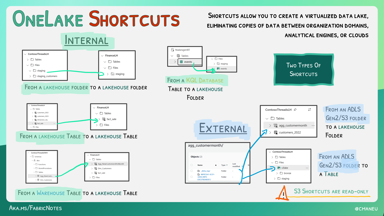 What are shortcuts and what are the different types existing?