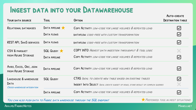 Ingest data into the Data Warehouse