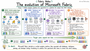 A sketchnote describing how Microsoft Fabric evolved from a unified analytics platform for specialists into a platform for almost the whole company, across four phases: 2023 unified analytics, 2024 databases and operational data, 2025-2026 from data platform to intelligence platform, and 2026 planning and pro-developer expansion.