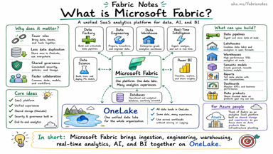 A sketchnote explaining Microsoft Fabric as a unified SaaS analytics platform with core experiences, OneLake foundation, and common use cases.