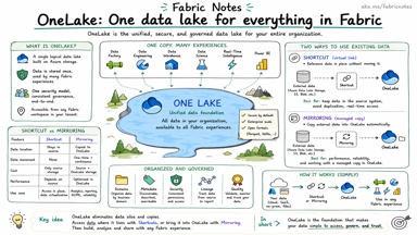 A sketchnote showing OneLake as the unified data lake in Fabric, including shortcuts, mirroring, governance, and cross-experience access.