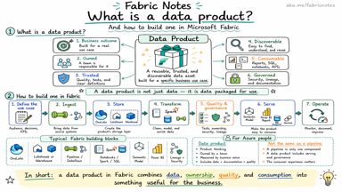 A sketchnote defining data products and outlining how to build one in Fabric across ingest, storage, transform, governance, serving, and operations.
