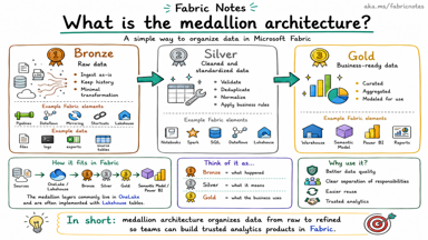A sketchnote explaining the bronze, silver, and gold layers in Fabric and how medallion architecture improves quality, reuse, and analytics readiness.