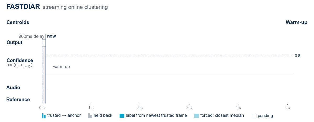 FASTDIAR online clustering running frame by frame on a recording