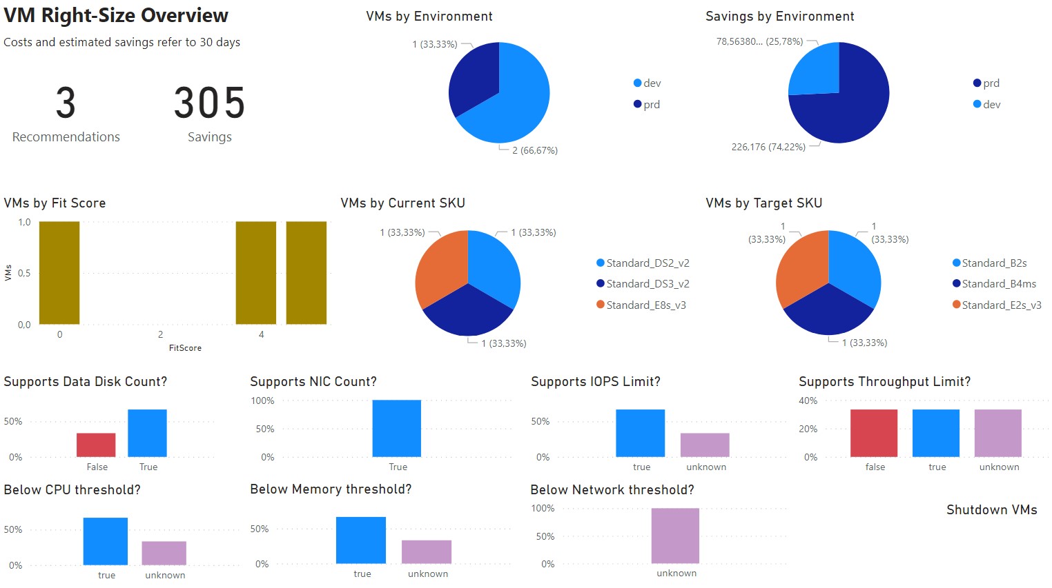 An overview of your VM right-size recommendations