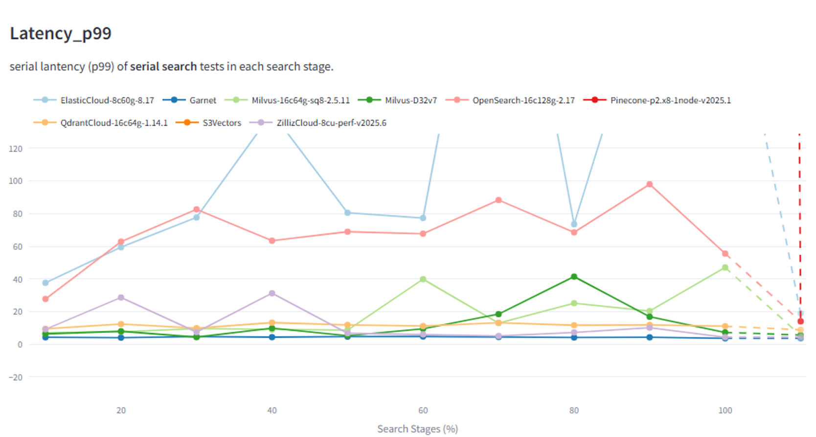 p99 latency — Garnet vs other vector DBs