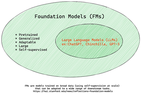 Image source: Essential Guide to Foundation Models and Large Language Models | by Babar M Bhatti | Medium