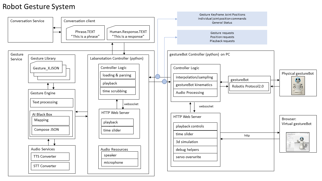 gestureBot System Diagram