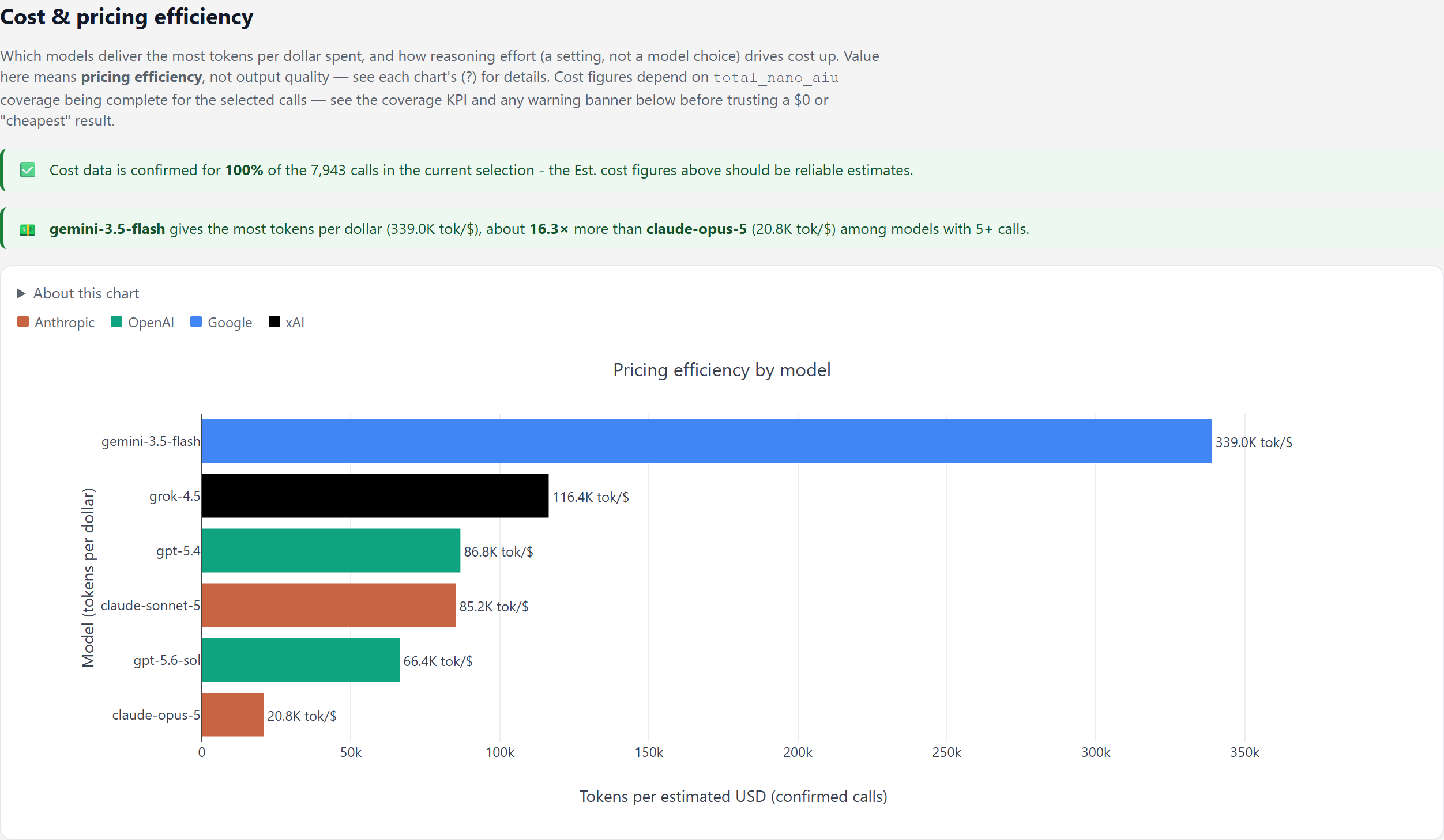 Cost and value section comparing estimated cost across projects and models