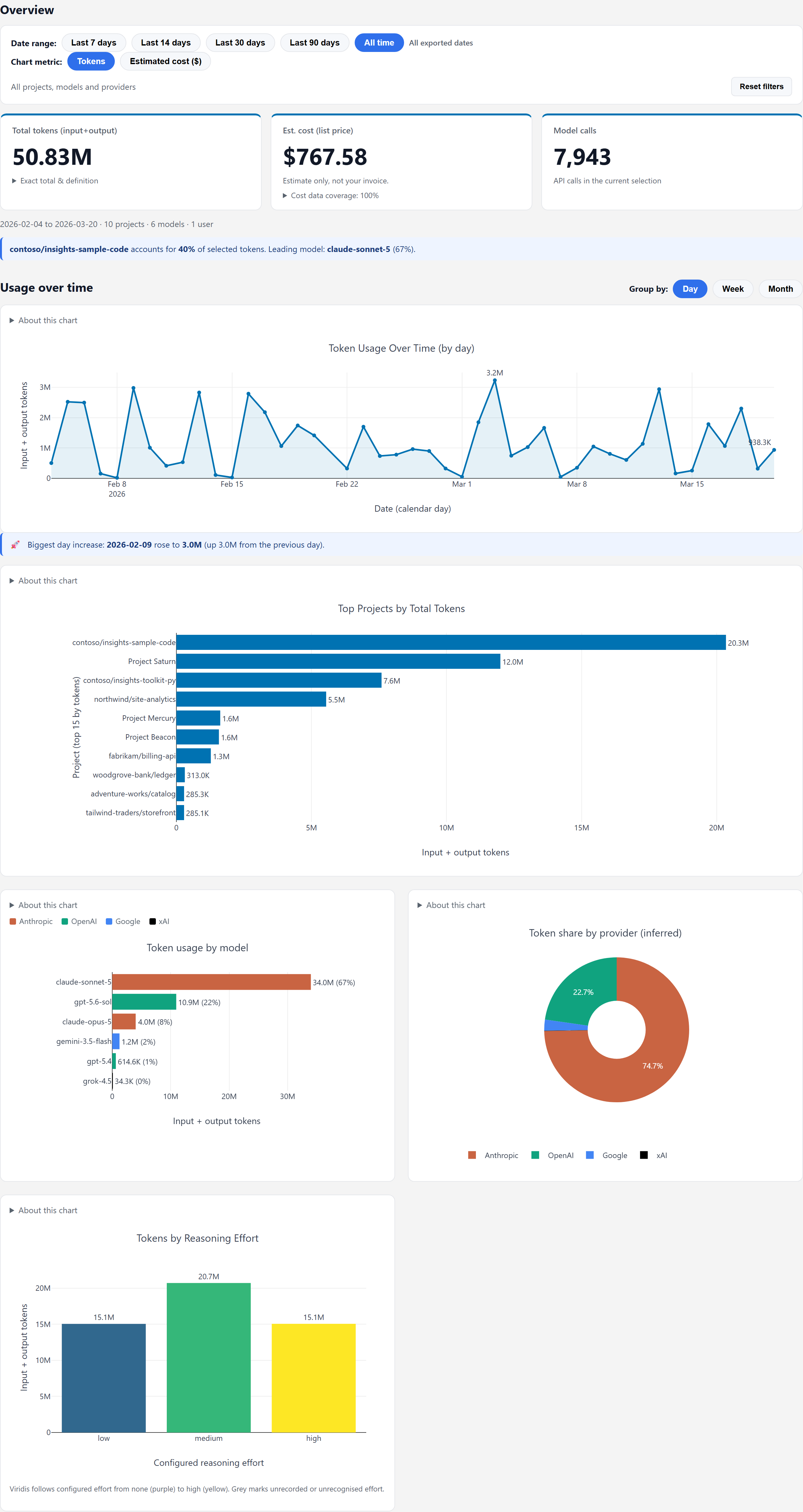Overview with three headline cards, a usage trend, project and model rankings, and provider mix