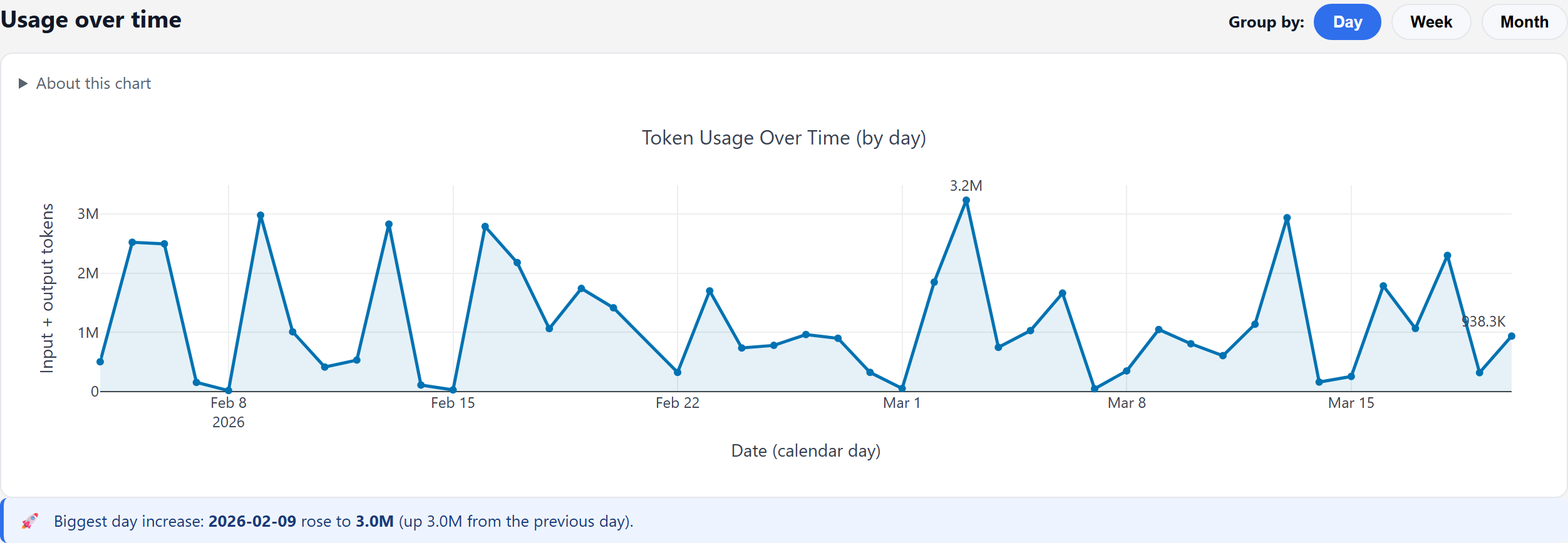 Trends section showing token usage over time