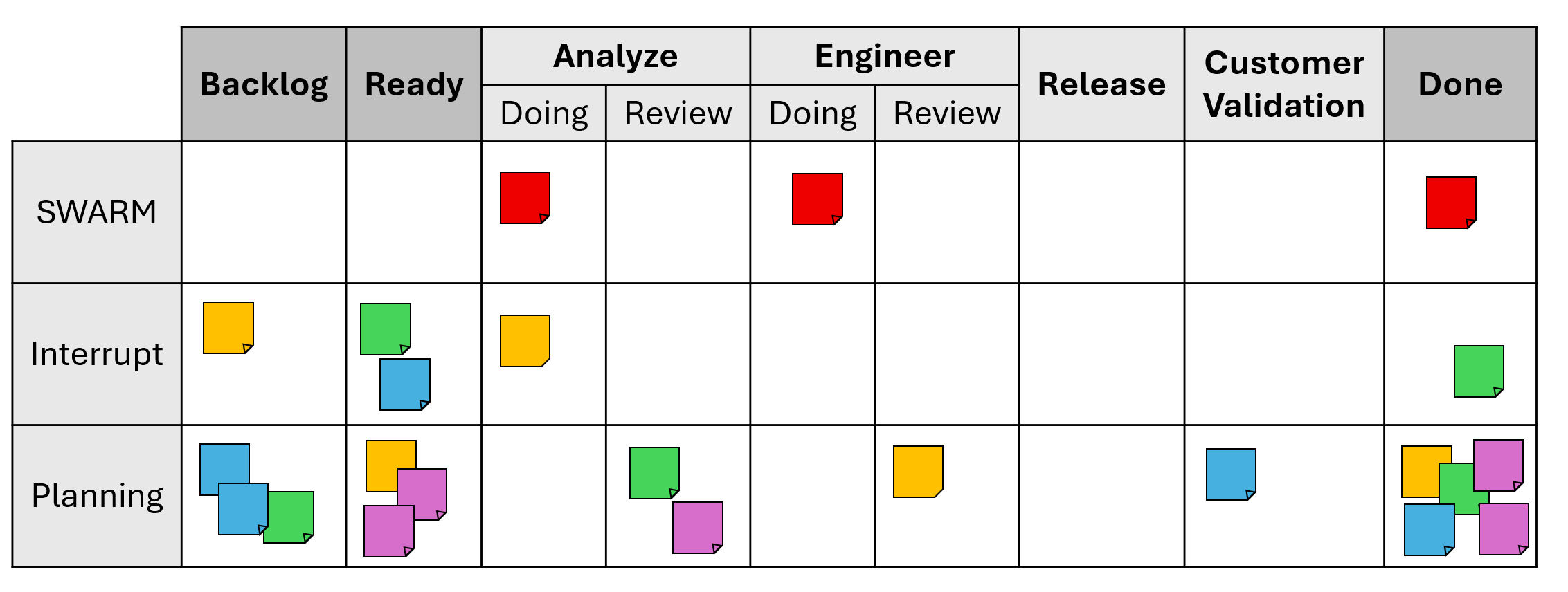 Sample board showing the columns and rails described below along with tickets of various colors indicating which workstream they belong to