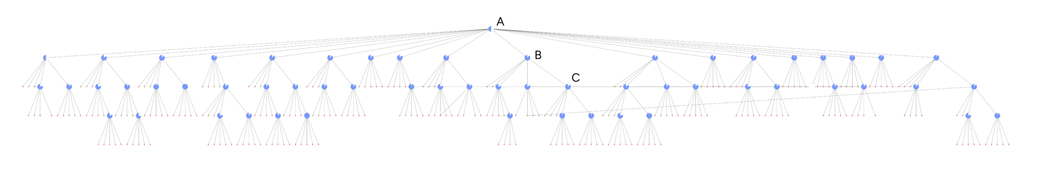 Figure 1. An entire DRIFT search hierarchy highlighting the three core phases of the DRIFT search process.