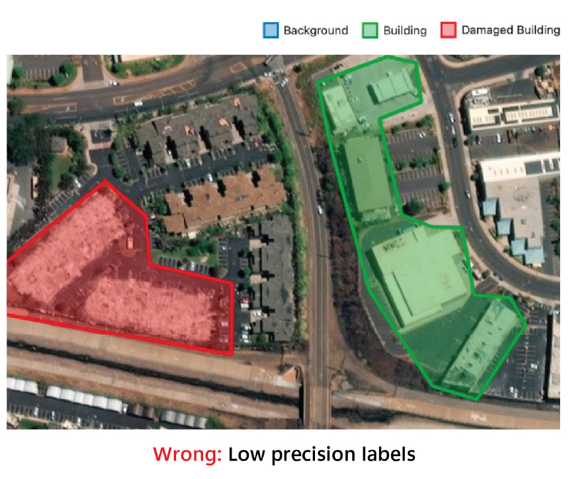 High precision labeling, wrong