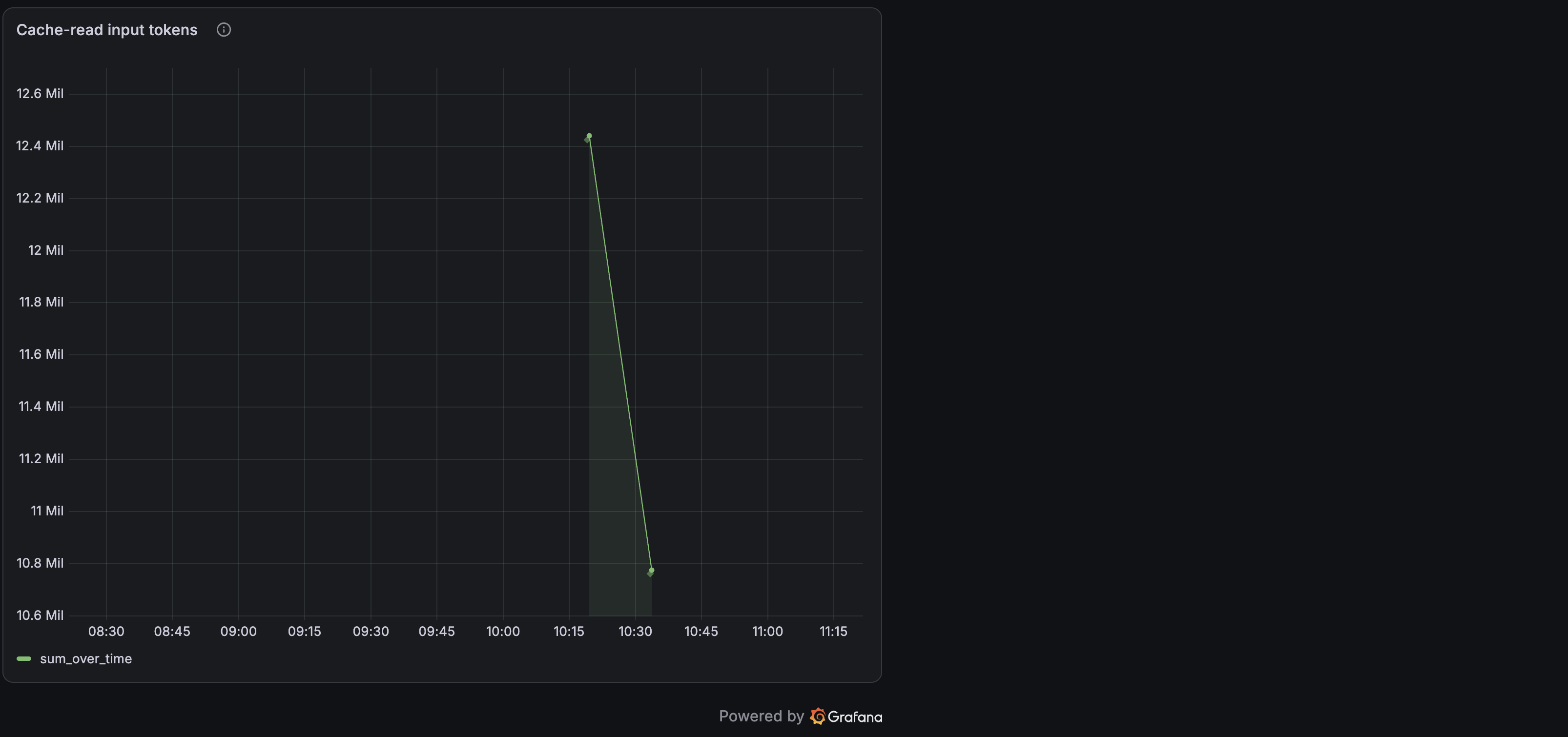 Cache-read input tokens over time
