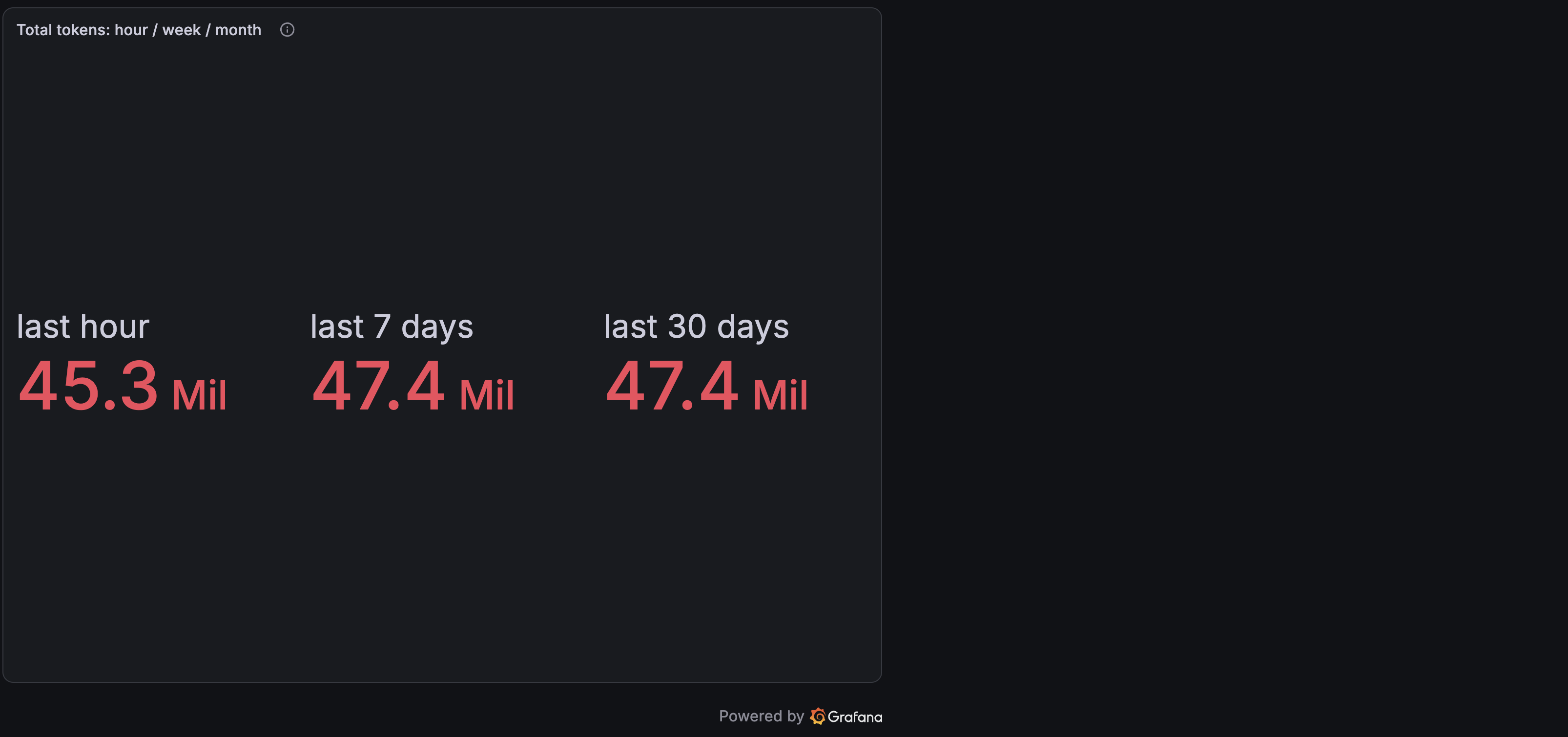 Token totals for the last hour, week, and month