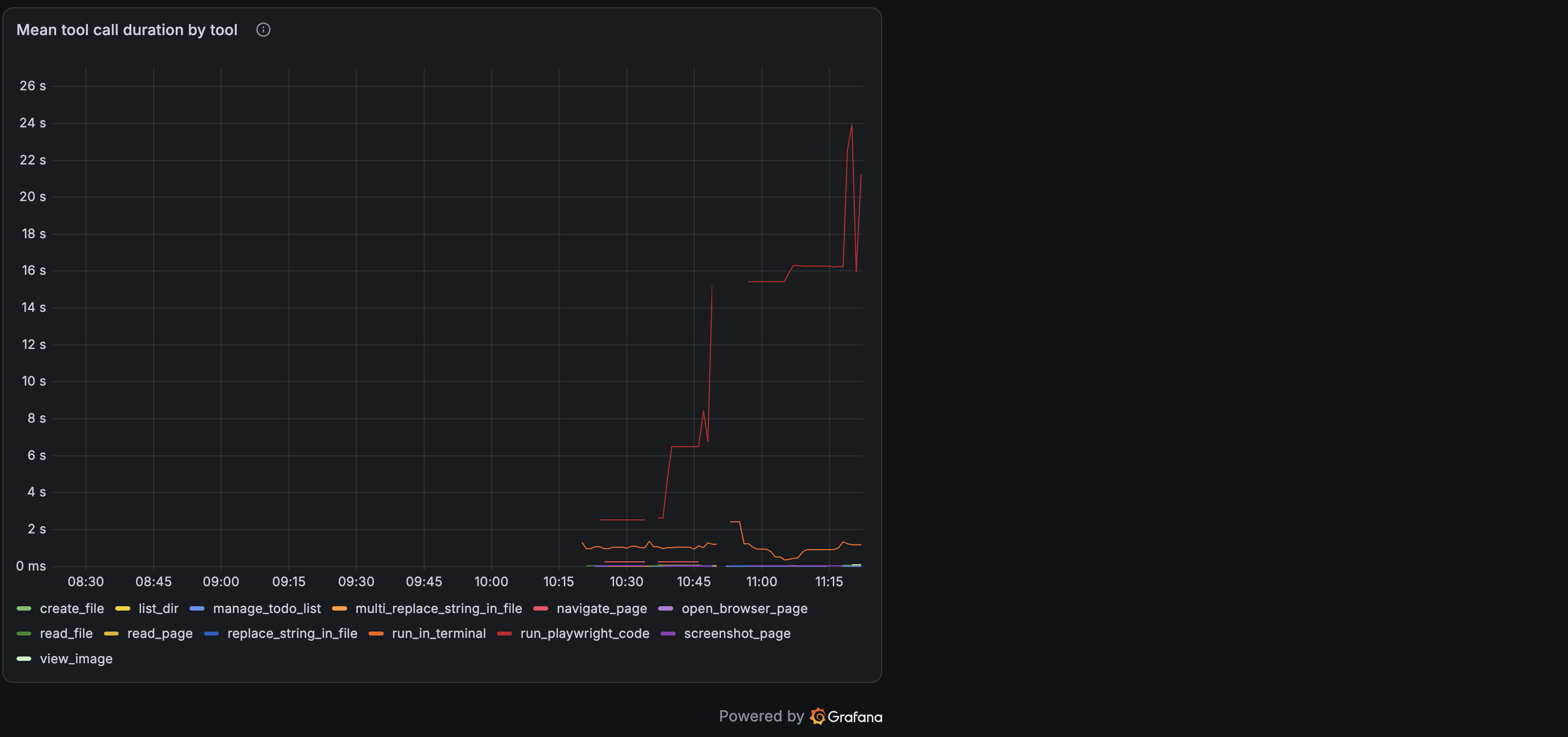 Mean tool call duration by tool