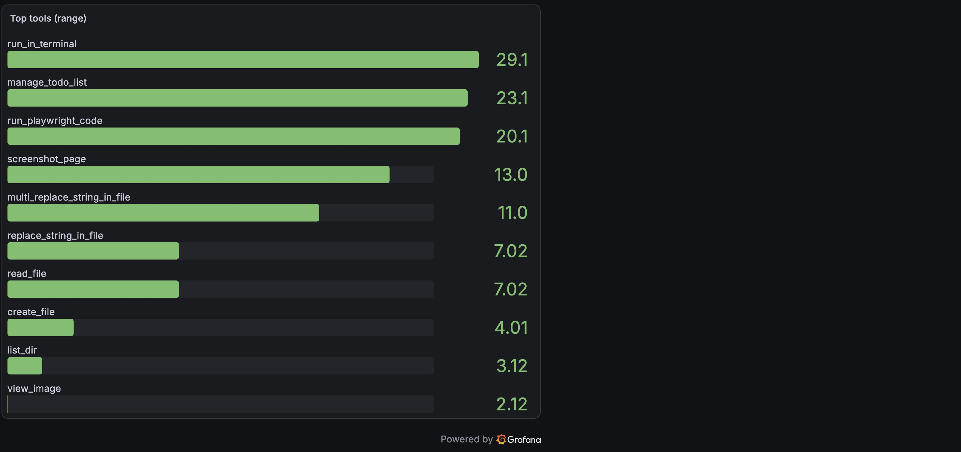 Top tools by invocation count