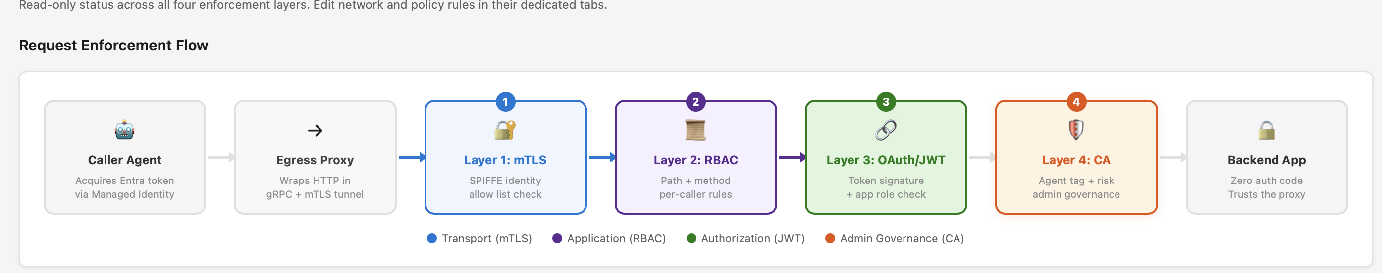 Request enforcement flow: Caller Agent → Egress Proxy → Layer 1 mTLS → Layer 2 RBAC → Layer 3 OAuth/JWT → Layer 4 CA → Backend App