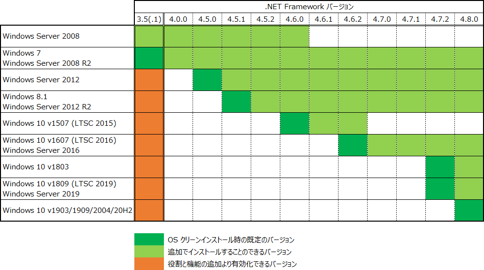 各 OS 上でサポートされるバージョン