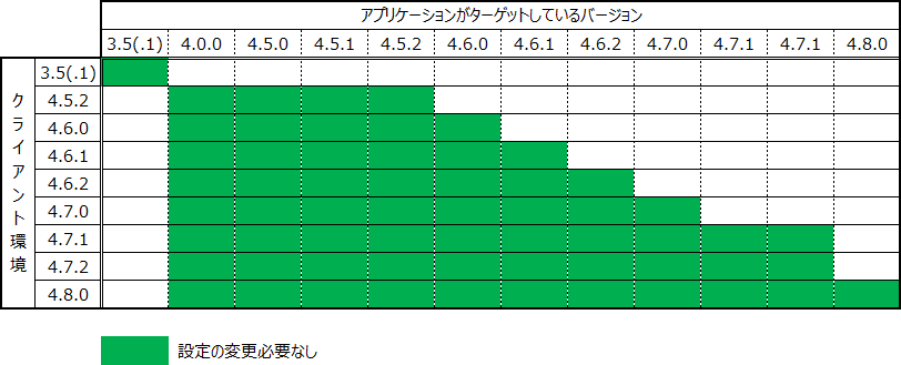 各 OS 共通