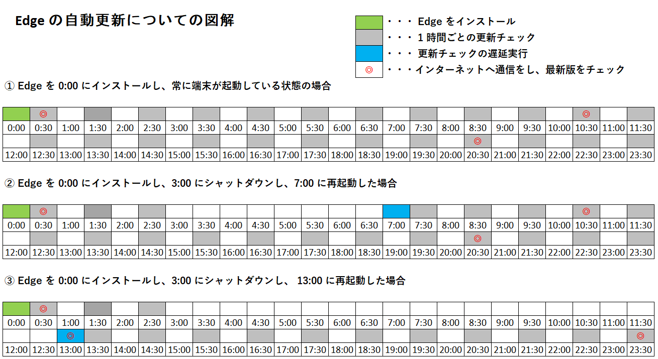 Edge の更新タイミングについて
