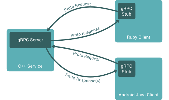 gRPC を利用したサーバ・クライアント間通信の概念図