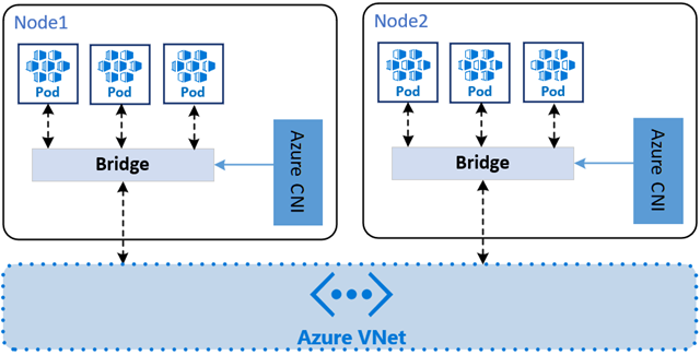 Azure CNI Pod Subnet Diagram