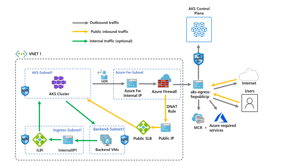 Azure Firewall Architecture