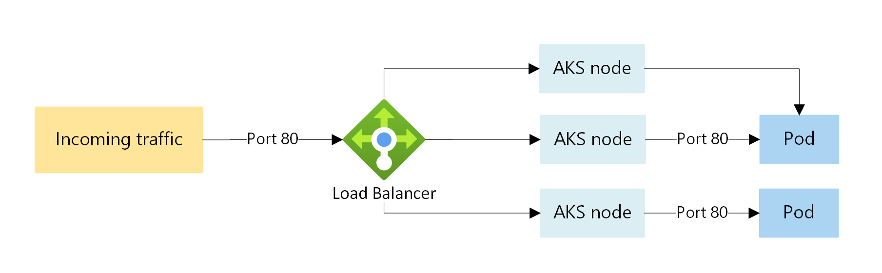 Load Balancer Flow