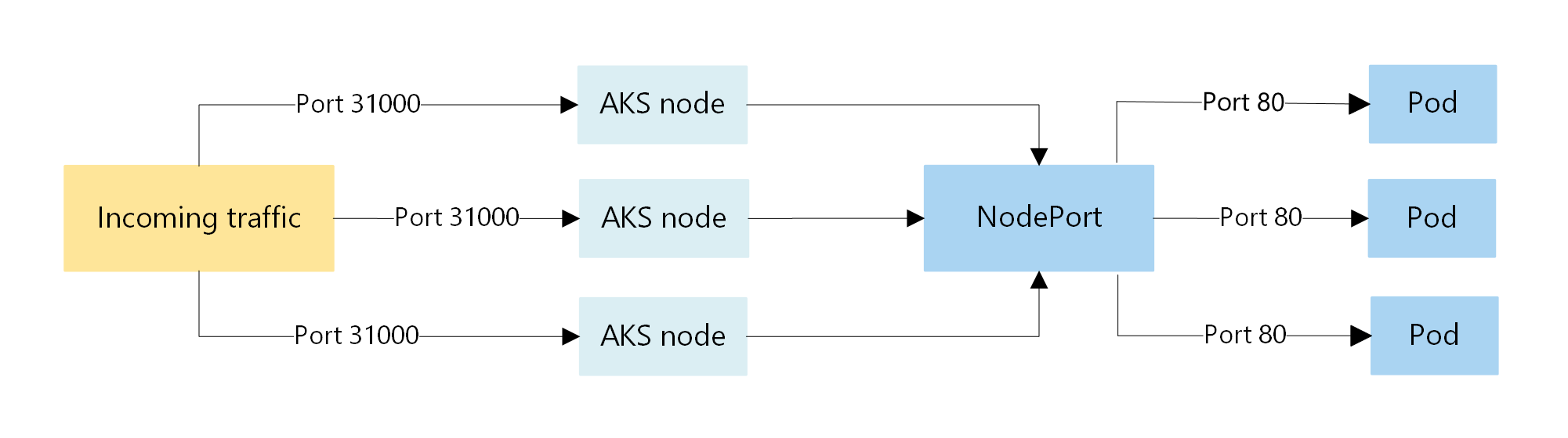 Node Port Flow
