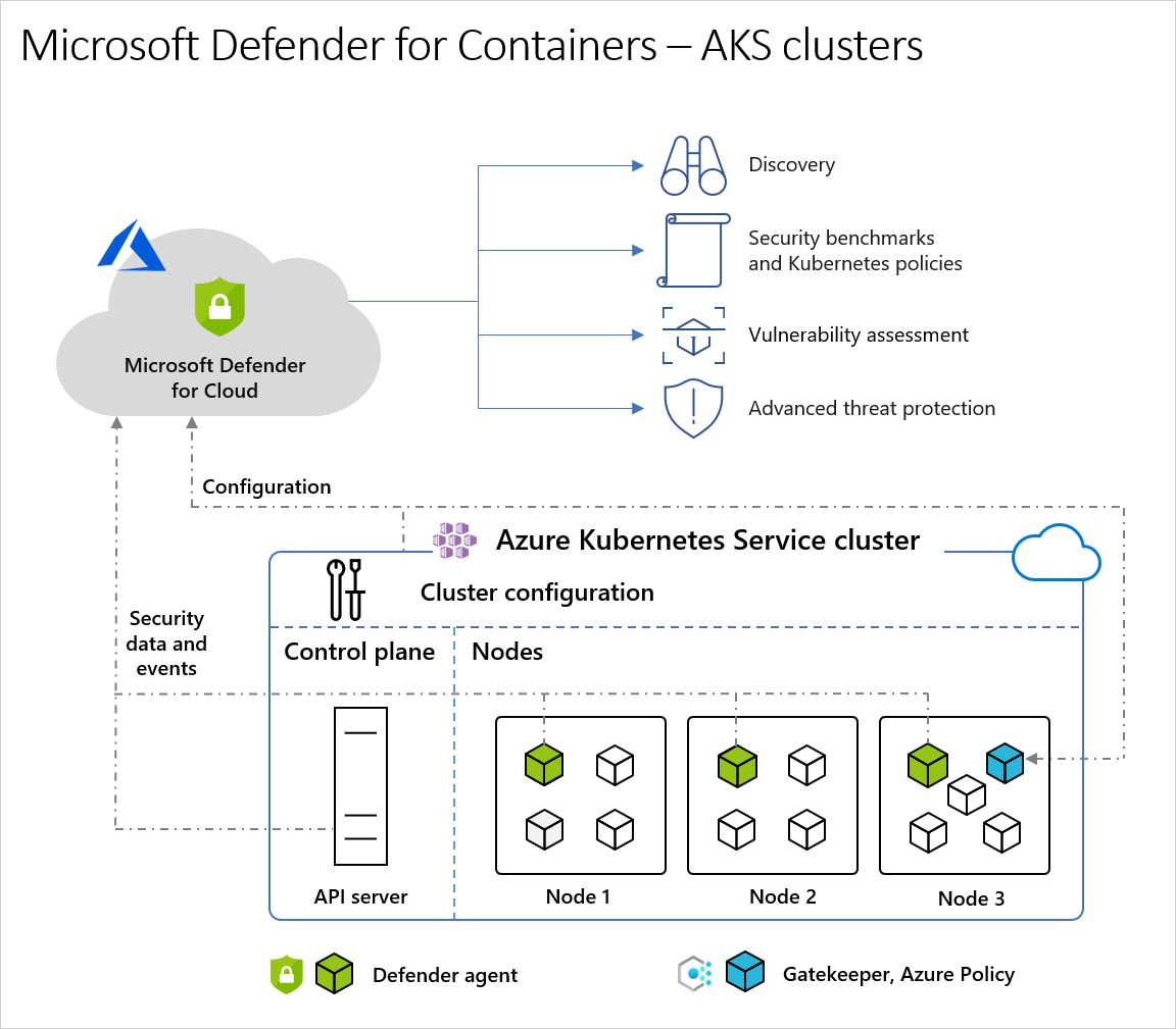 Microsoft Defender for Containers Architecture