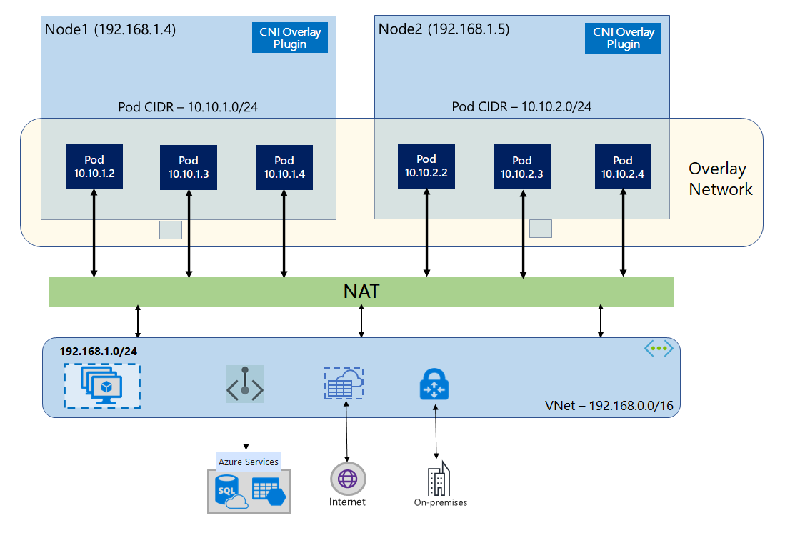 Azure CNI Overlay Diagram