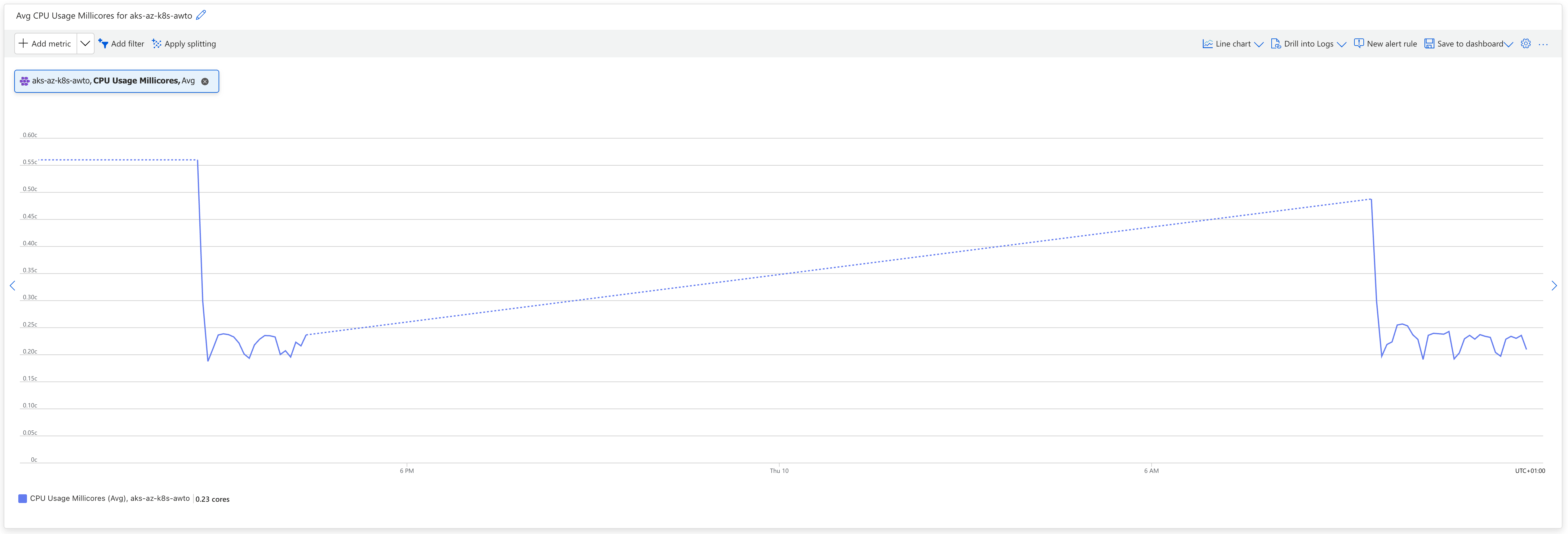 Azure Monitor Overview