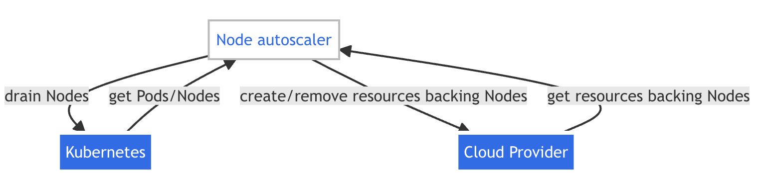 Cluster Autoscaler Architecture
