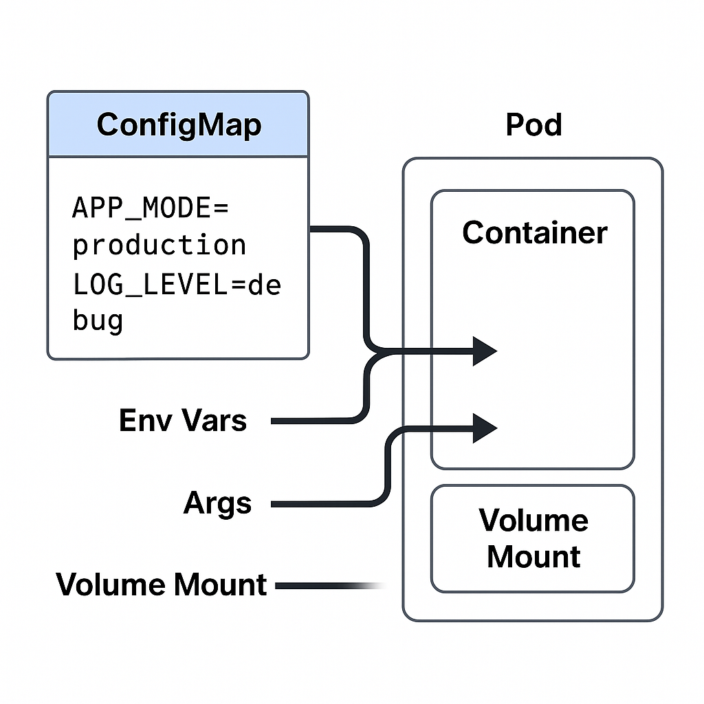 Kubernetes ConfigMap