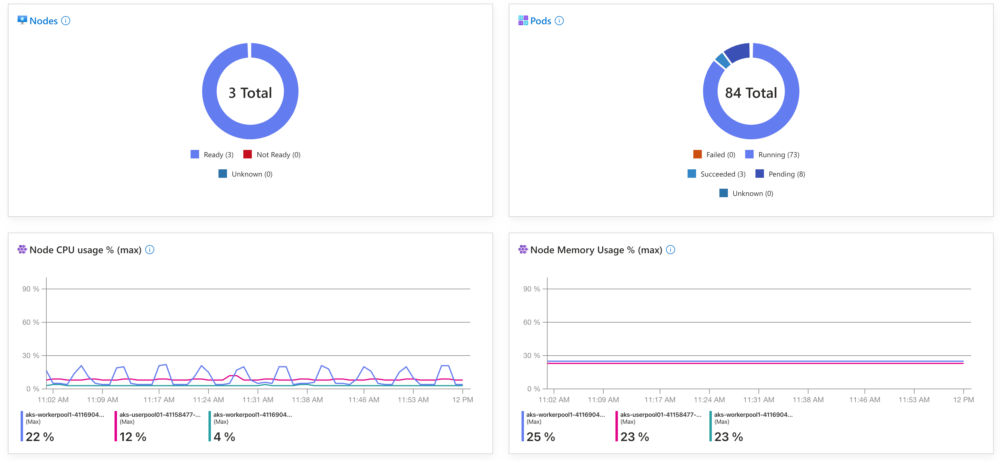 Container Insights Dashboard