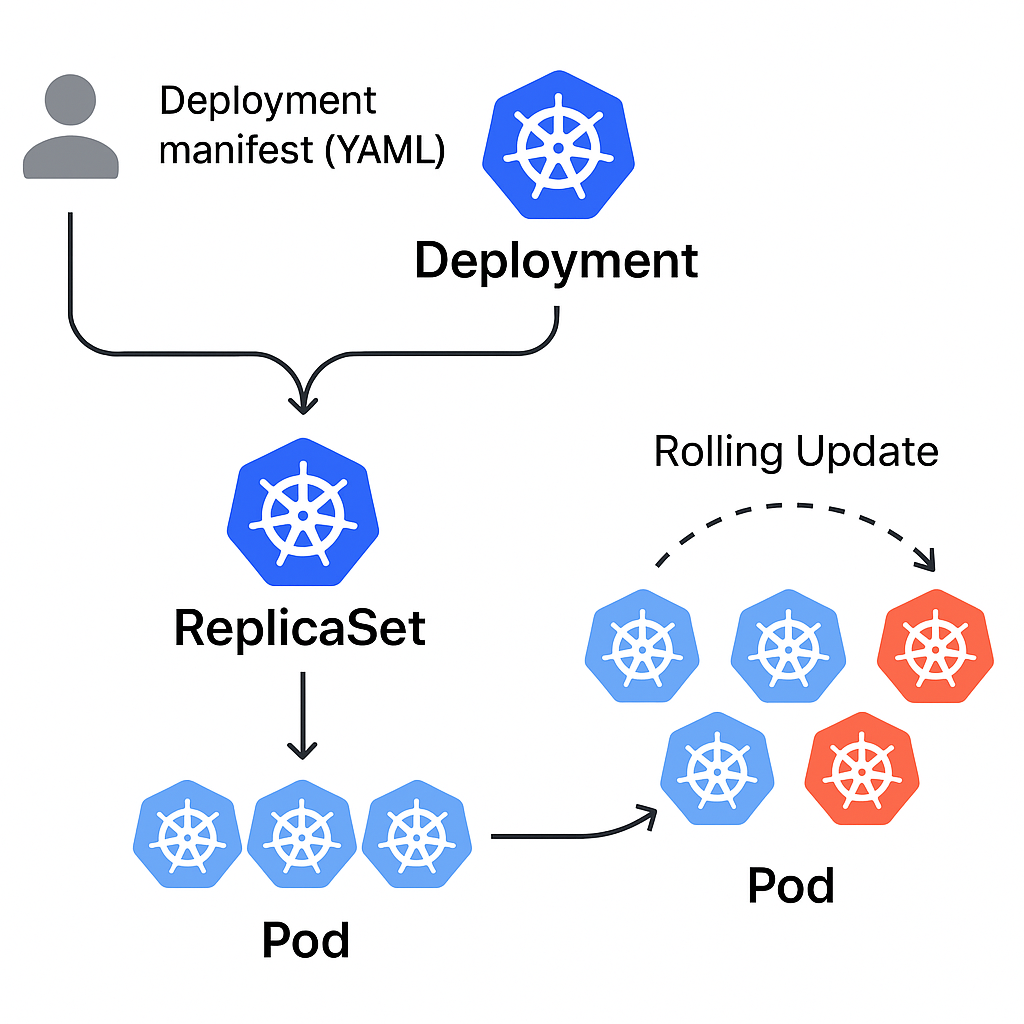 Kubernetes Deployment