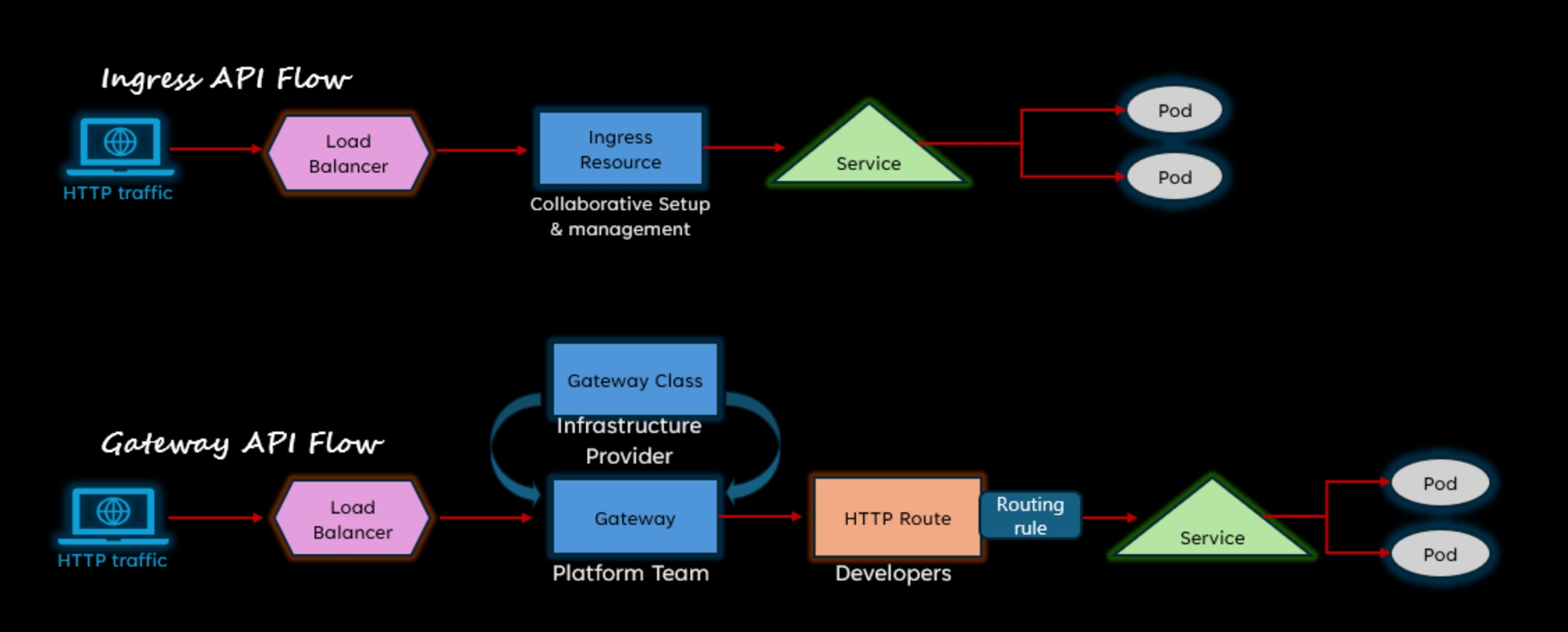 Gateway API Diagram