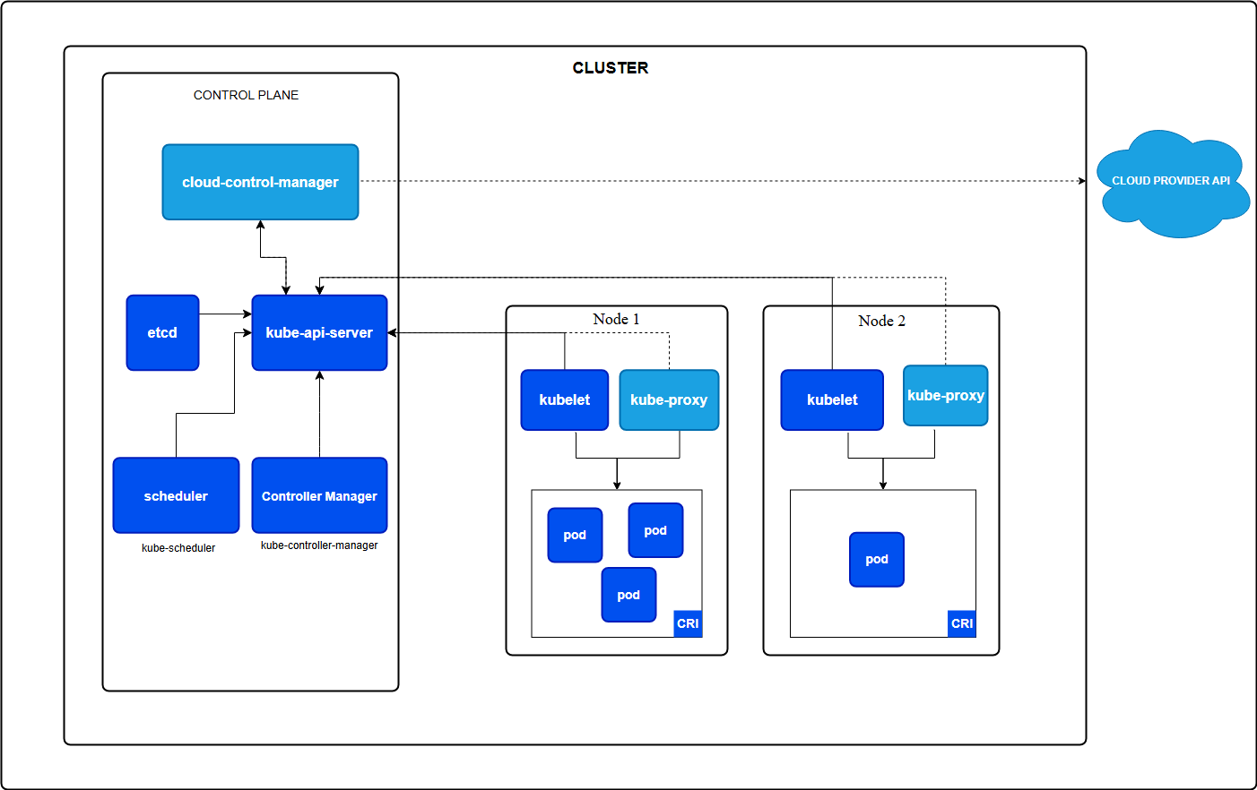 The control plane (kube-apiserver, etcd, kube-controller-manager, kube-scheduler) and several nodes. Each node is running a kubelet and kube-proxy.