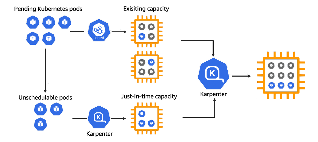 Karpenter Architecture
