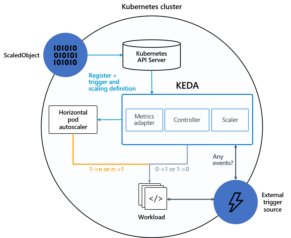 ScaledObject Example