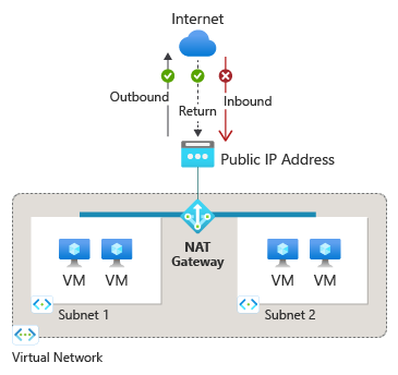 Outbound via NAT Gateway