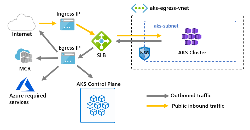 Outbound via Load Balancer