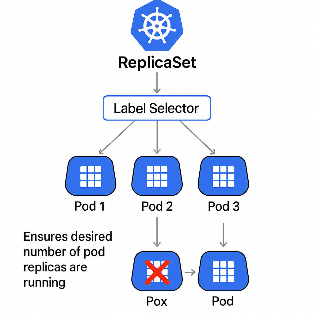 Kubernetes ReplicaSet