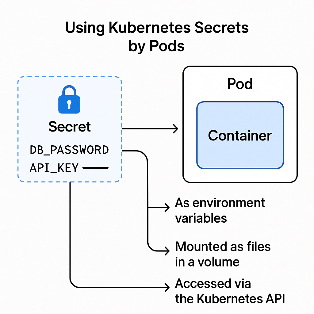 Kubernetes Secret
